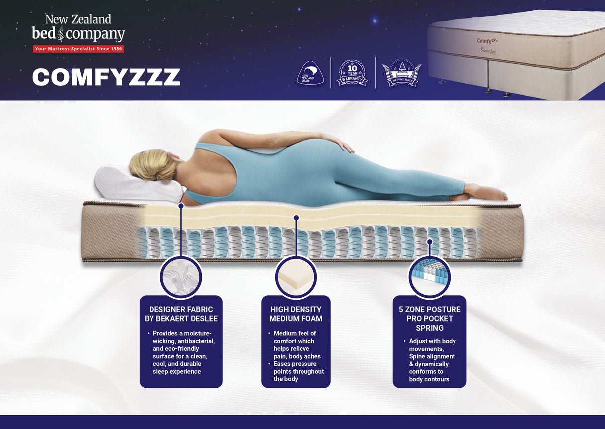 Comfyzzz mattress infographics showing layers and components inside.