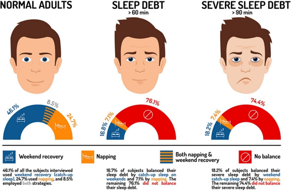Sleep Debt? Pay It Off!