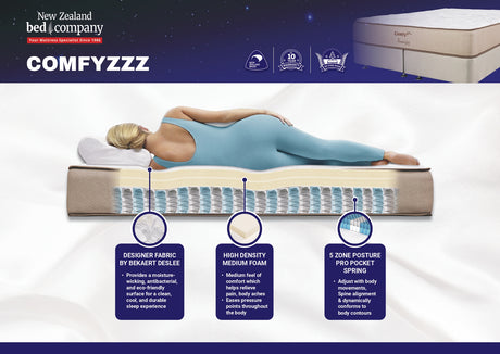 Comfyzzz mattress infographics showing layers and components inside.